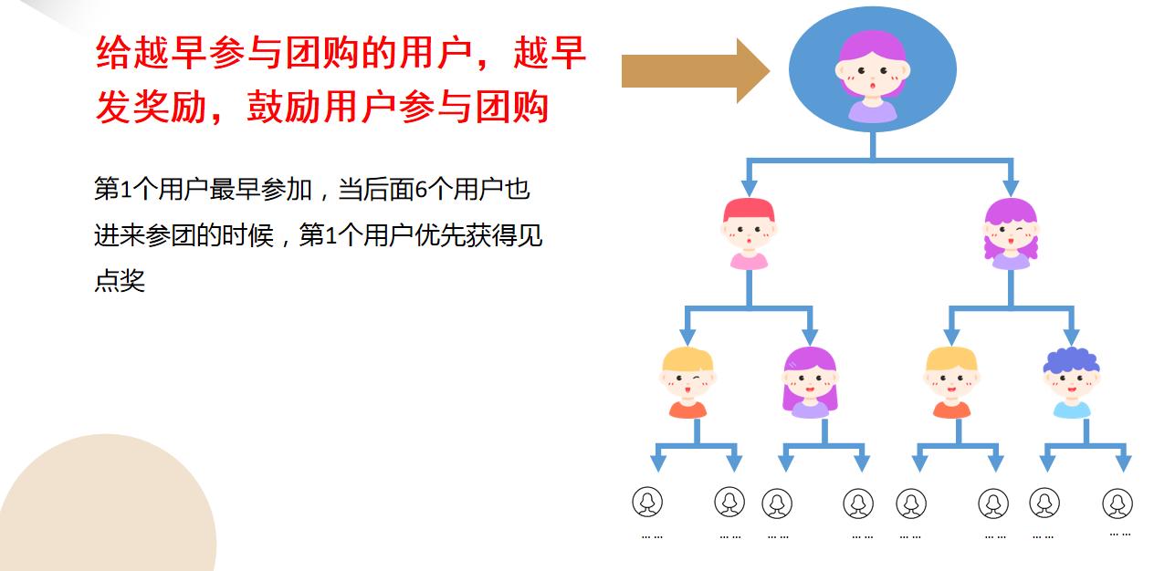 为什么拼团适合教培机构裂变引流,电商裂变新玩法全新拼团