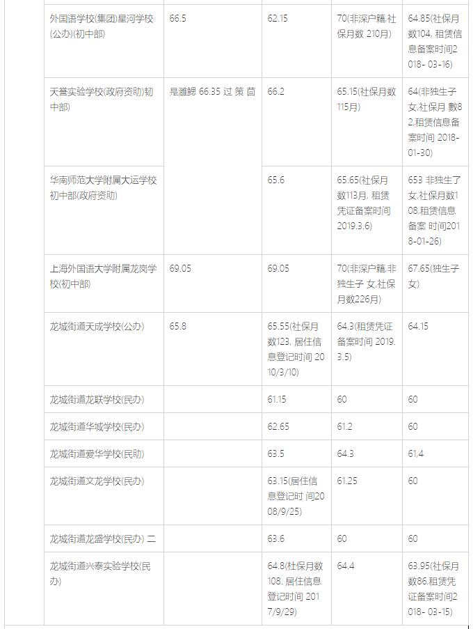 深圳龙岗区小学入学积分排名,龙岗初中入学积分查询