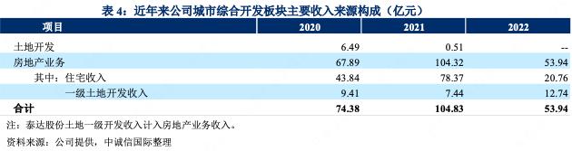 天津泰达控股:2022年净利润下滑64.3%服务业收入27.05亿元
