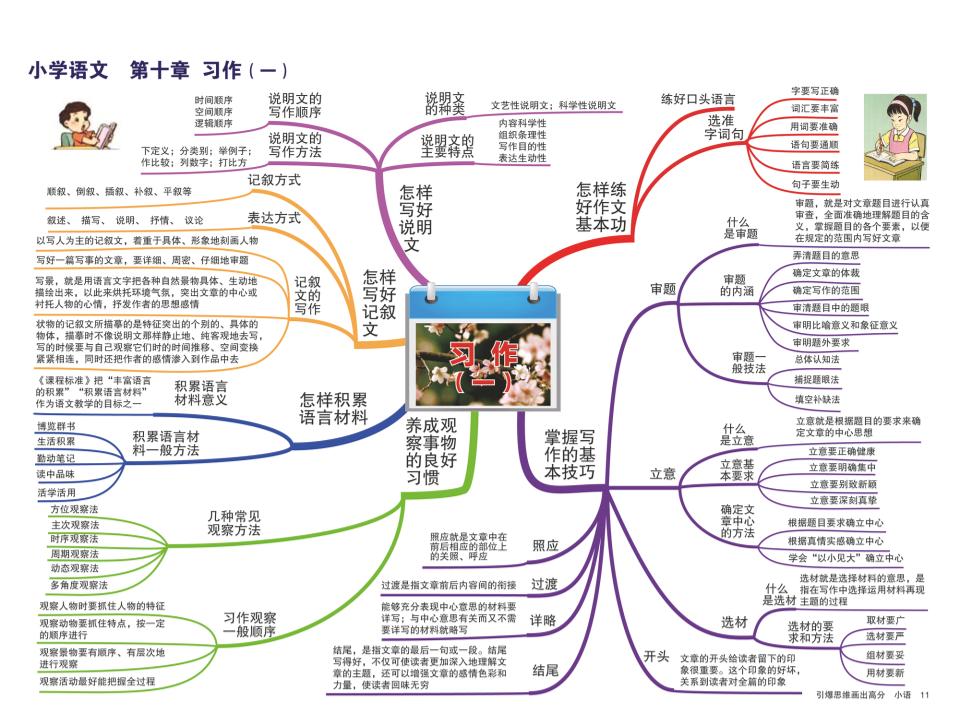 如何学好小学语文？或许这份思维导图会给你答案，抓紧收藏