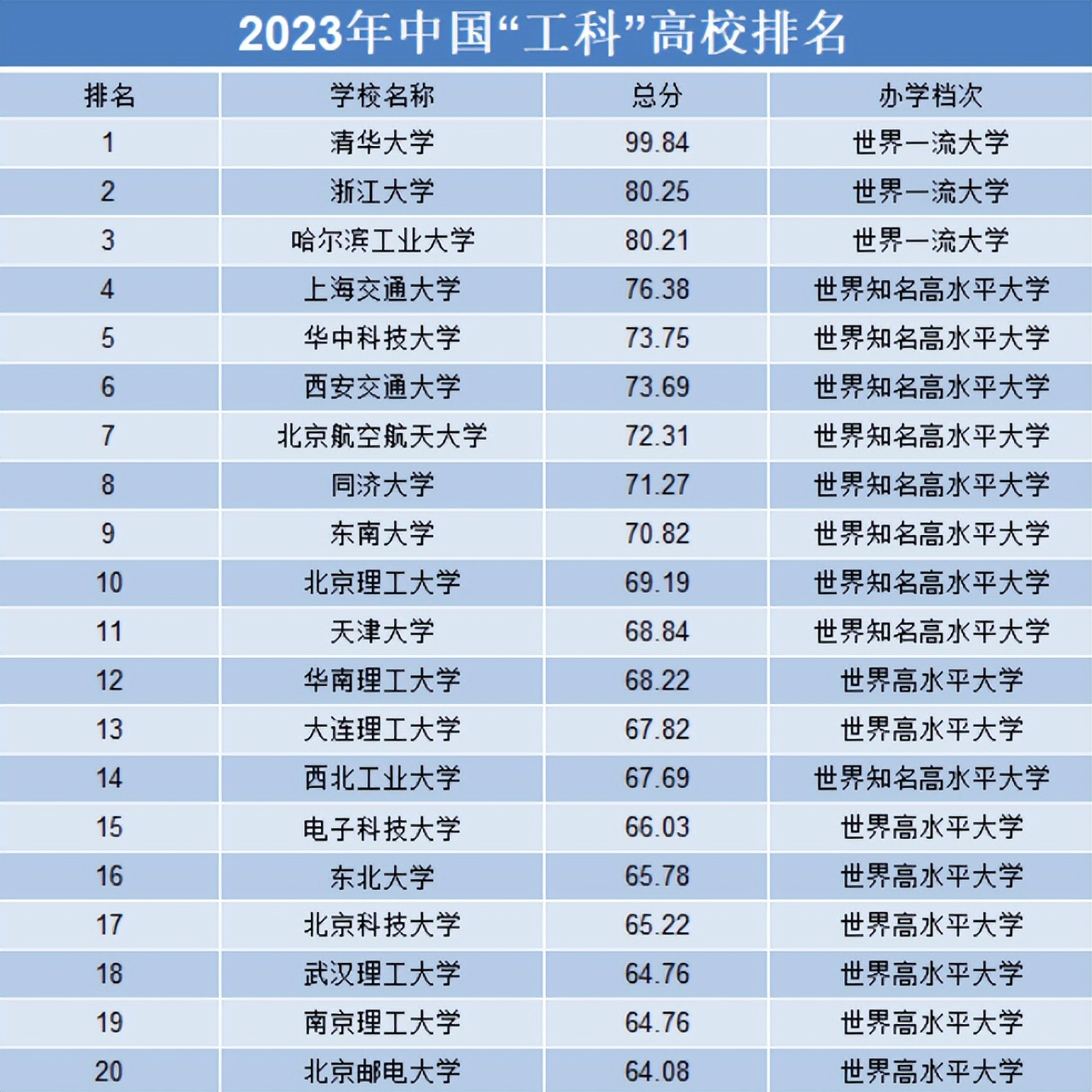 浙大和北理工哪个排名靠前,浙大在全国高校排名第几
