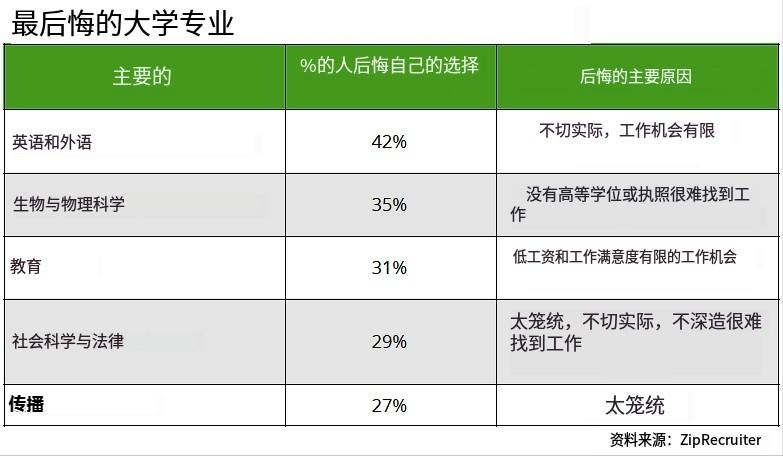 灏变笟鐜囨渶宸殑鍗佸ぇ鏈涓撲笟,澶у灏变笟鐜囨渶宸殑鍗佸ぇ涓撲笟