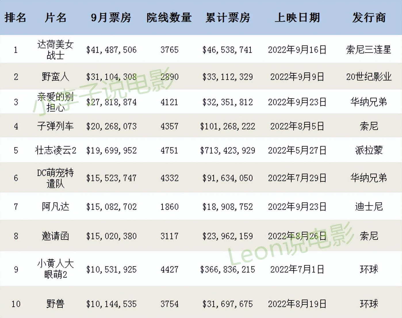 2022年9月北美票房最高的10部电影，皮特主演《*弹子**列车》仅列第4