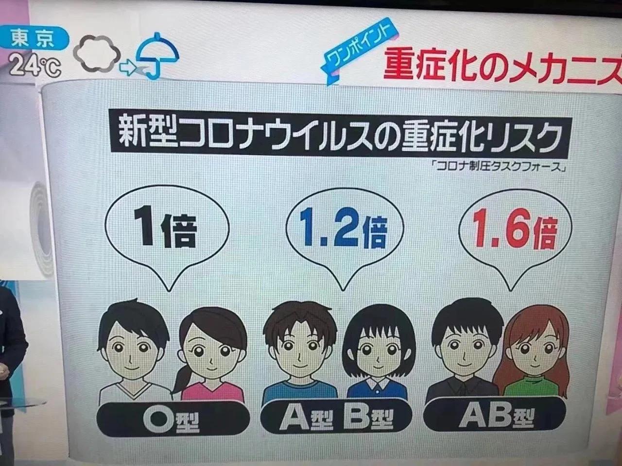 b血型易感新冠吗,血型和新冠传染关系