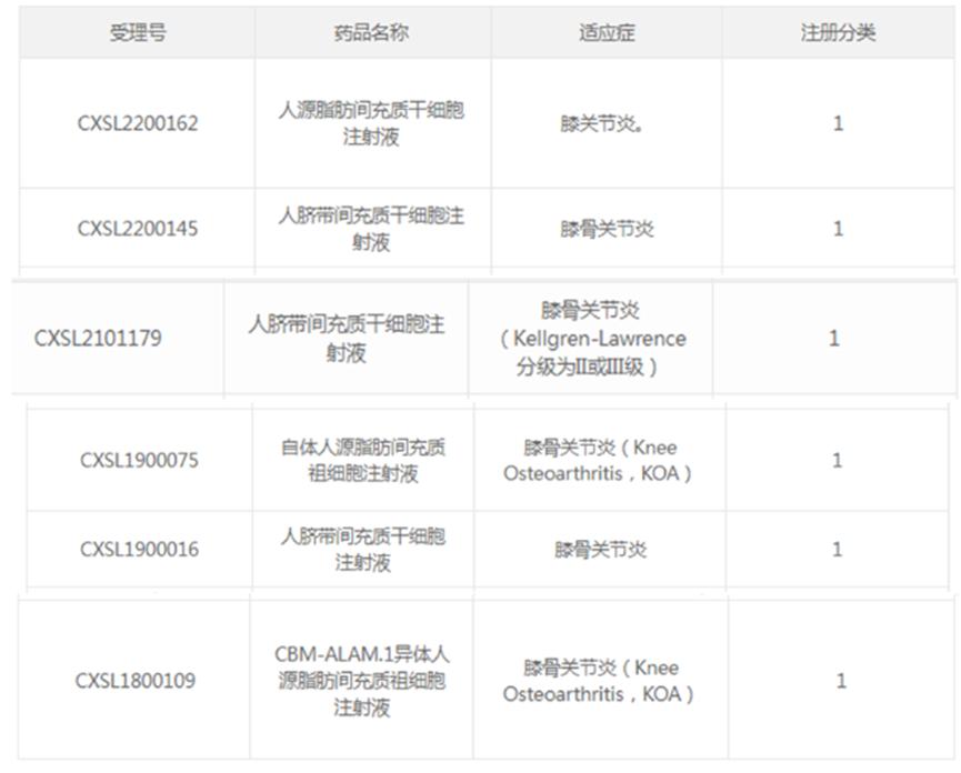关注世界杯｜40名职业运动员使用干细胞疗法