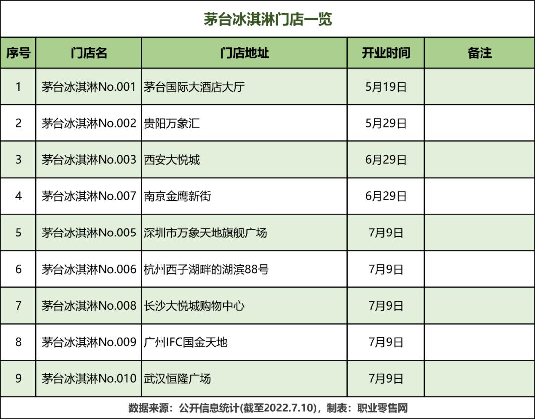 茅台冰淇淋一年销售额,茅台冰淇淋被炒至250杯
