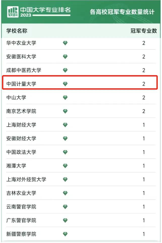 大连大学软科全国排名,哈尔滨理工软科版全国排名