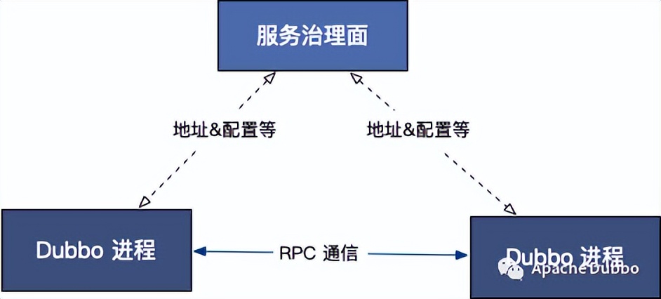 DubboMesh-从服务框架到统一服务控制平台