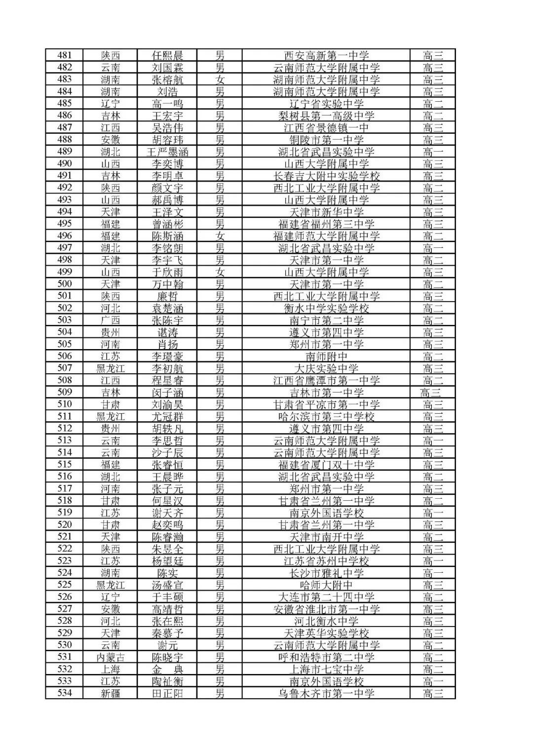 2021年全国数学奥林匹克竞赛金奖,2022数学奥林匹克竞赛获奖排名