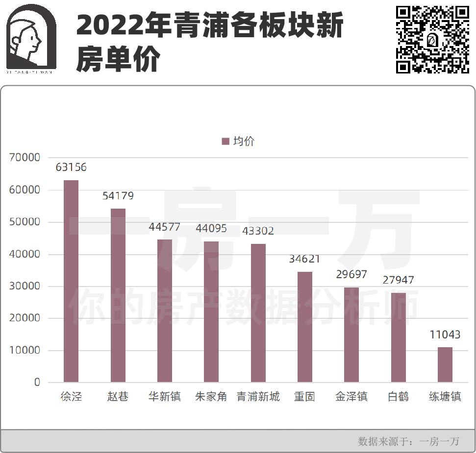 青浦4月新房成交走势,青浦2023年楼市行情
