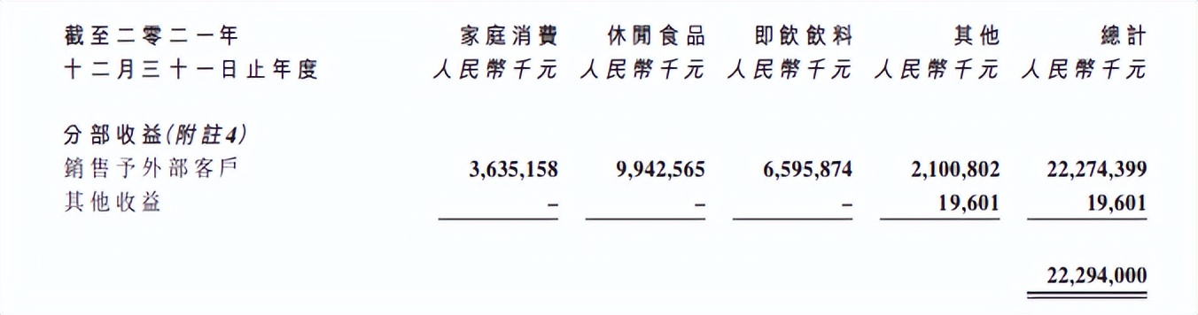 达利净利润2021,达利2022上半年收入