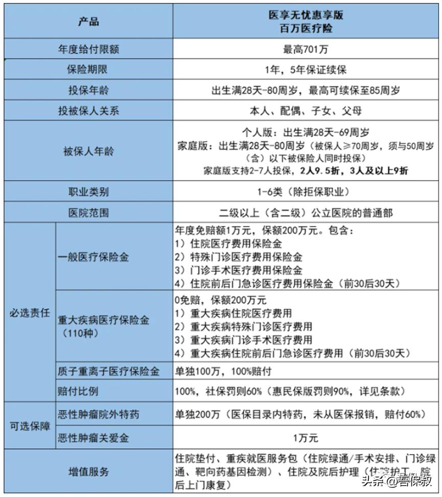 医享无忧惠享版百万医疗,2024医享无忧惠享版百万医疗险