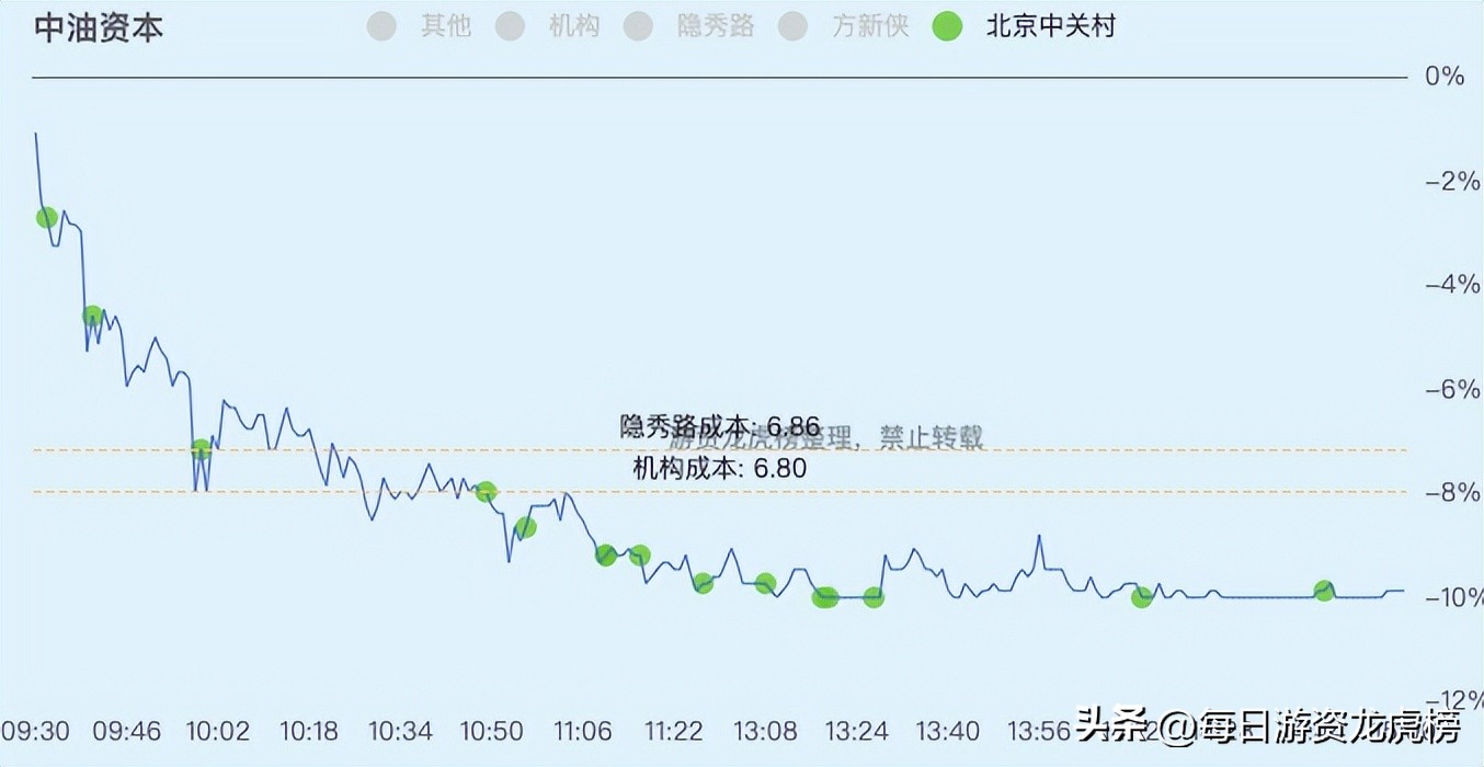 2022-12-13周二游资交易明细