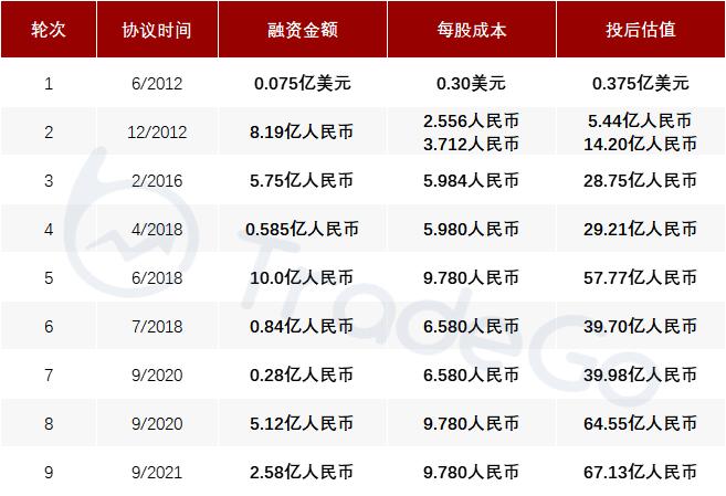 魔方生活住房租赁,魔方长租公寓资金