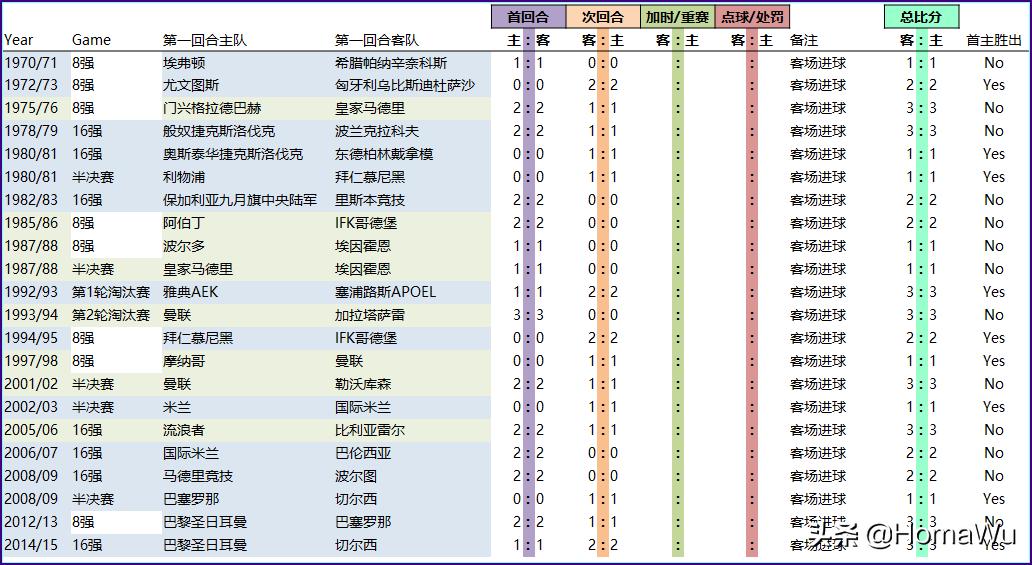 欧冠淘汰赛还有客场进球规则吗,取消客场进球规则怎么算晋级