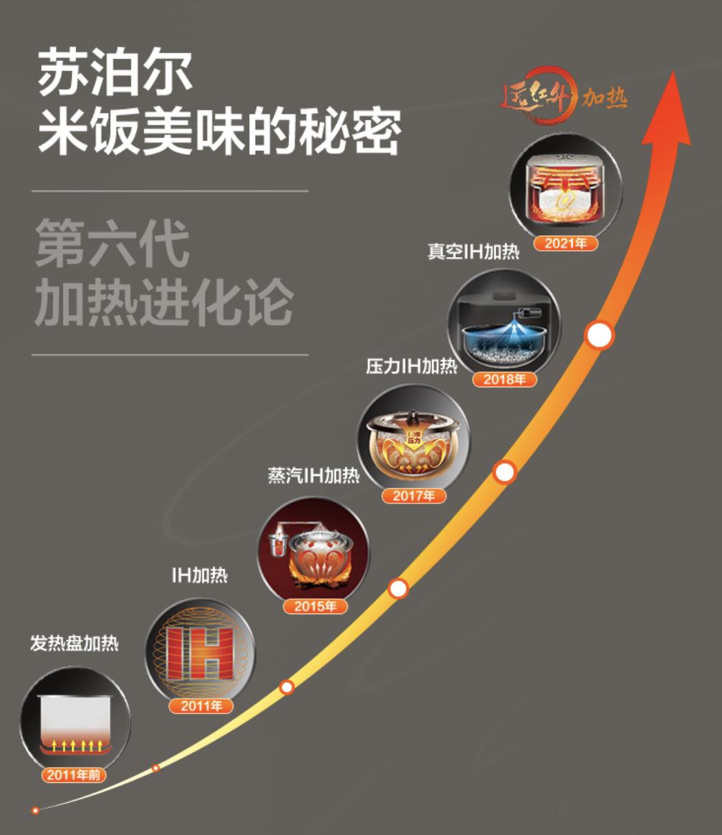 苏泊尔电饭煲太空科技,真正的苏泊尔电饭煲