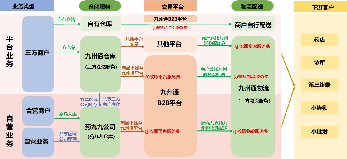 九州通未来突破千亿市值,九州通集团19年板块收入