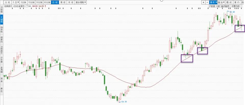 10日均线买卖点技巧,20日均线买卖法的正确用法