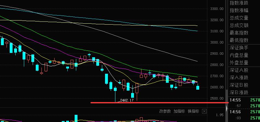 底线思维，关注3200点支撑位可能出现的情绪转折
