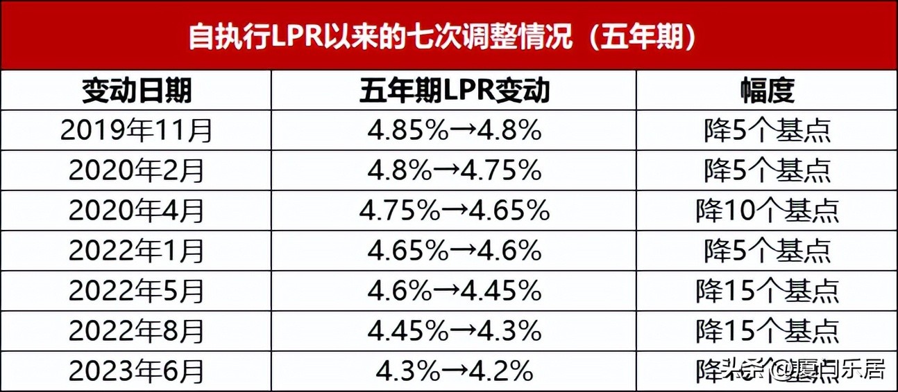 房贷下调20个基点是lpr下调吗,厦门房贷lpr上浮30%是多少