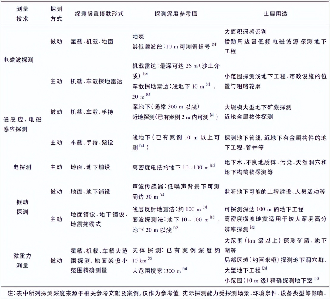 地下工程地球物理探测技术——请资源勘查和军事地质爱好者关注