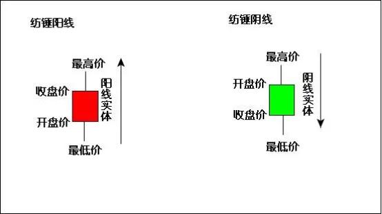 k线季线的用法,k线里的吊锤线出现的意义