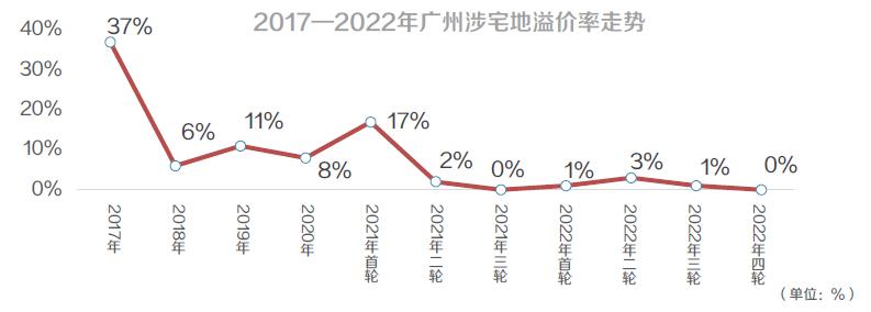 广州楼市大幅回暖,广州楼市复苏情况