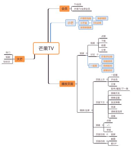爱奇艺竞品分析,爱奇艺腾讯优酷竞品分析
