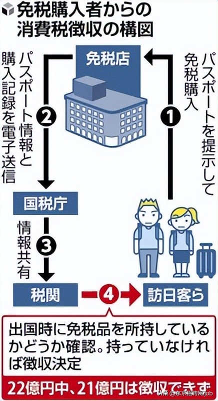 日本严打外国游客倒卖免税品，*税逃**高达21亿日元！代购还好做吗？