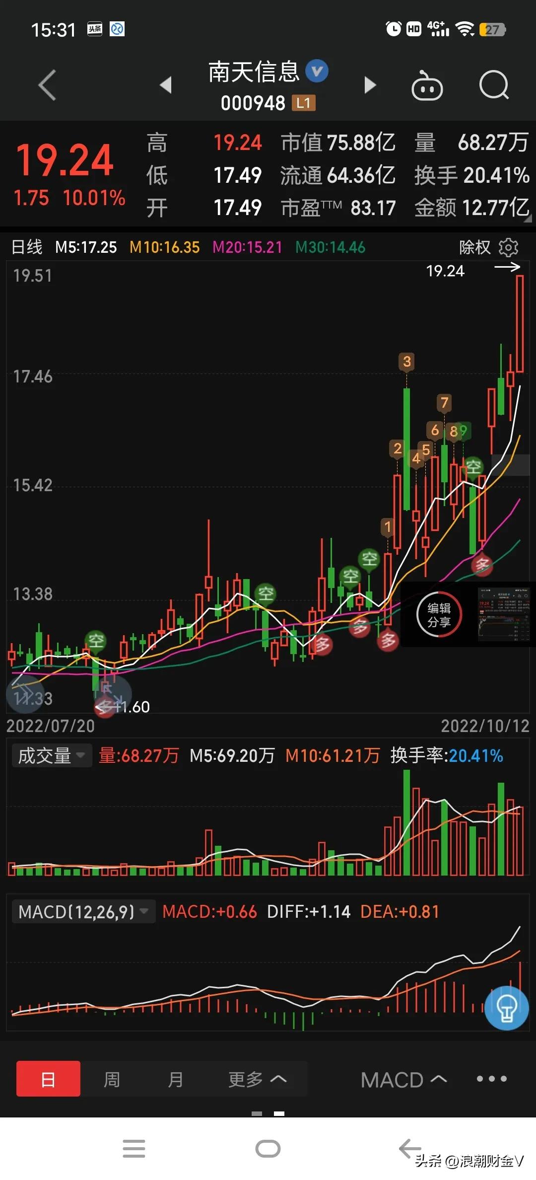 低价拉升的潜力龙头,细分龙头小而美最新股票