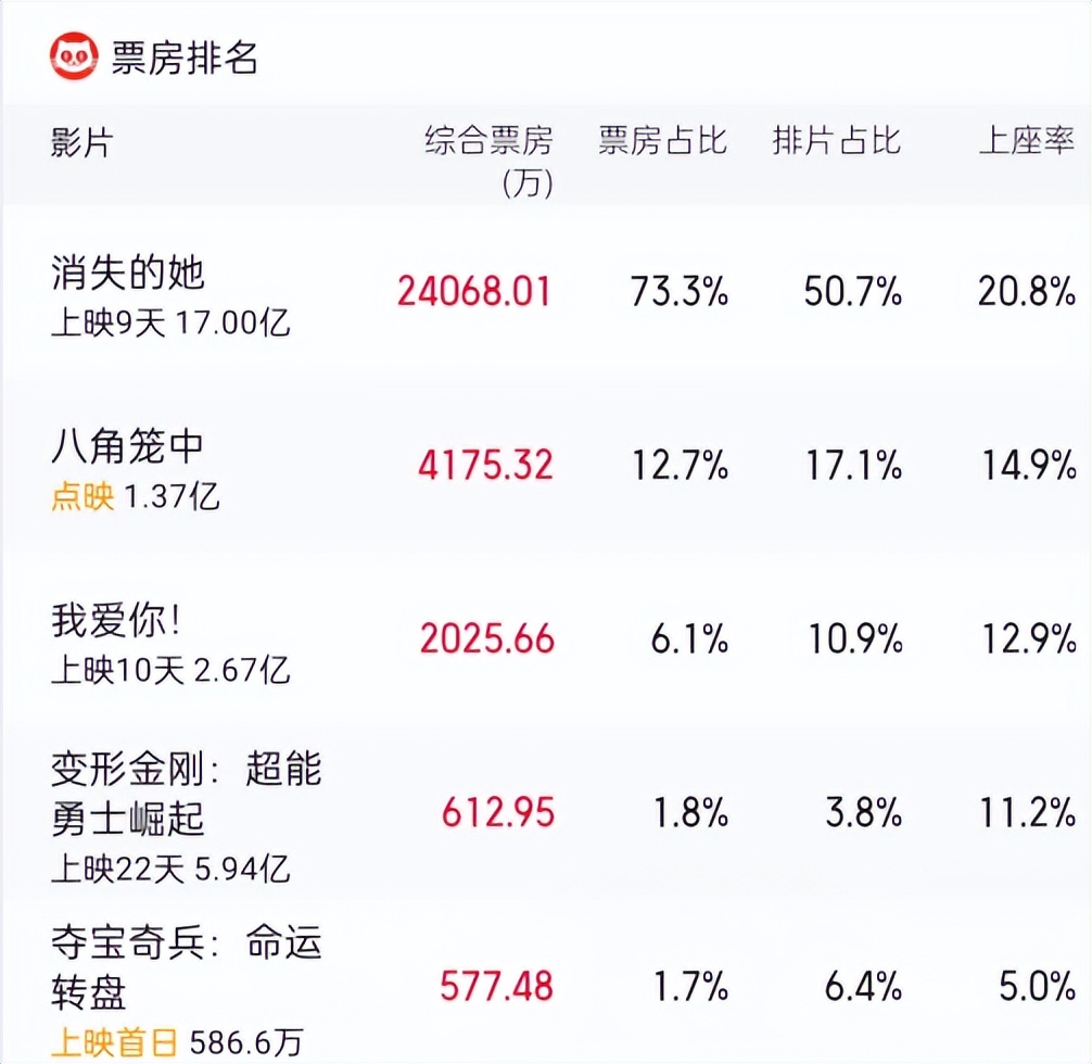 夺宝奇兵5最终票房,夺宝奇兵5为什么票房惨淡