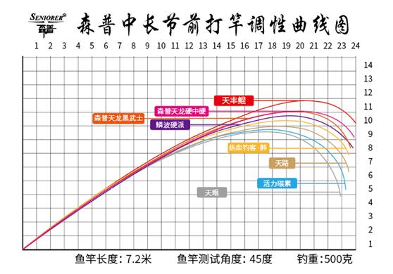森普前打竿哪款手感最好,森普前打竿官方
