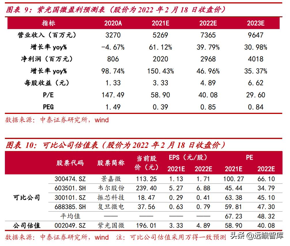 紫光国微特种集成电路,紫光国微特种集成电路市场占有率