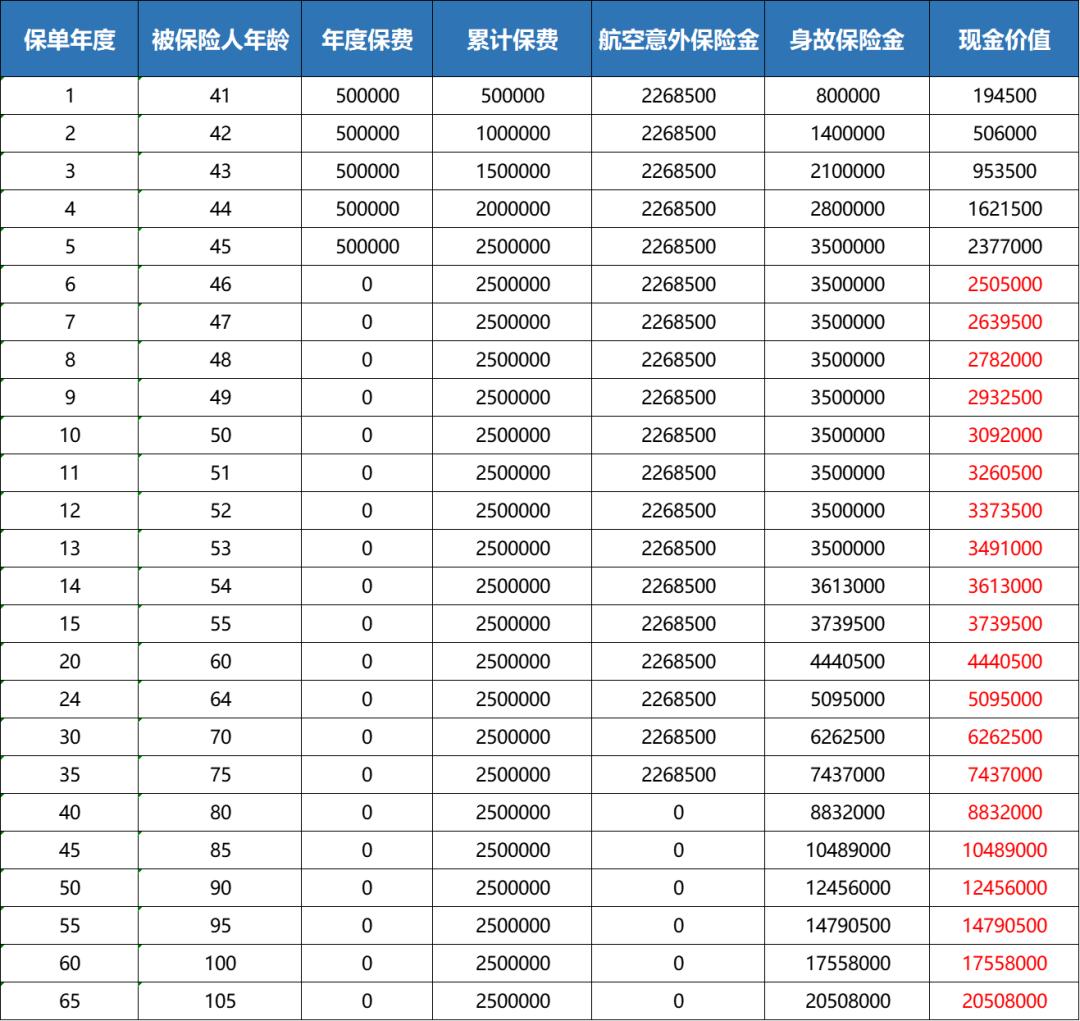 人寿臻享传家终身寿险50岁,中英人寿臻享传家终身寿险怎样