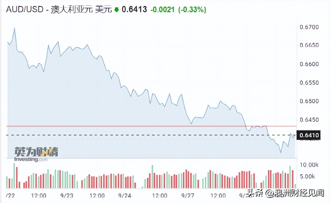 澳币本周下跌的原因,澳币暴跌还会继续持续吗