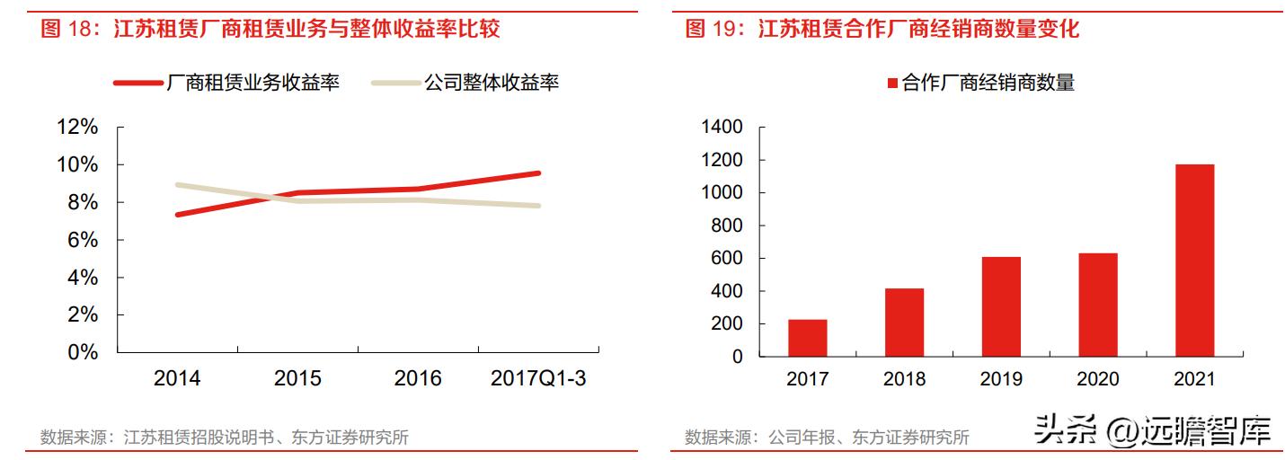 厂商+区域双线并进,江苏租赁:稀缺金租构筑独特护城河