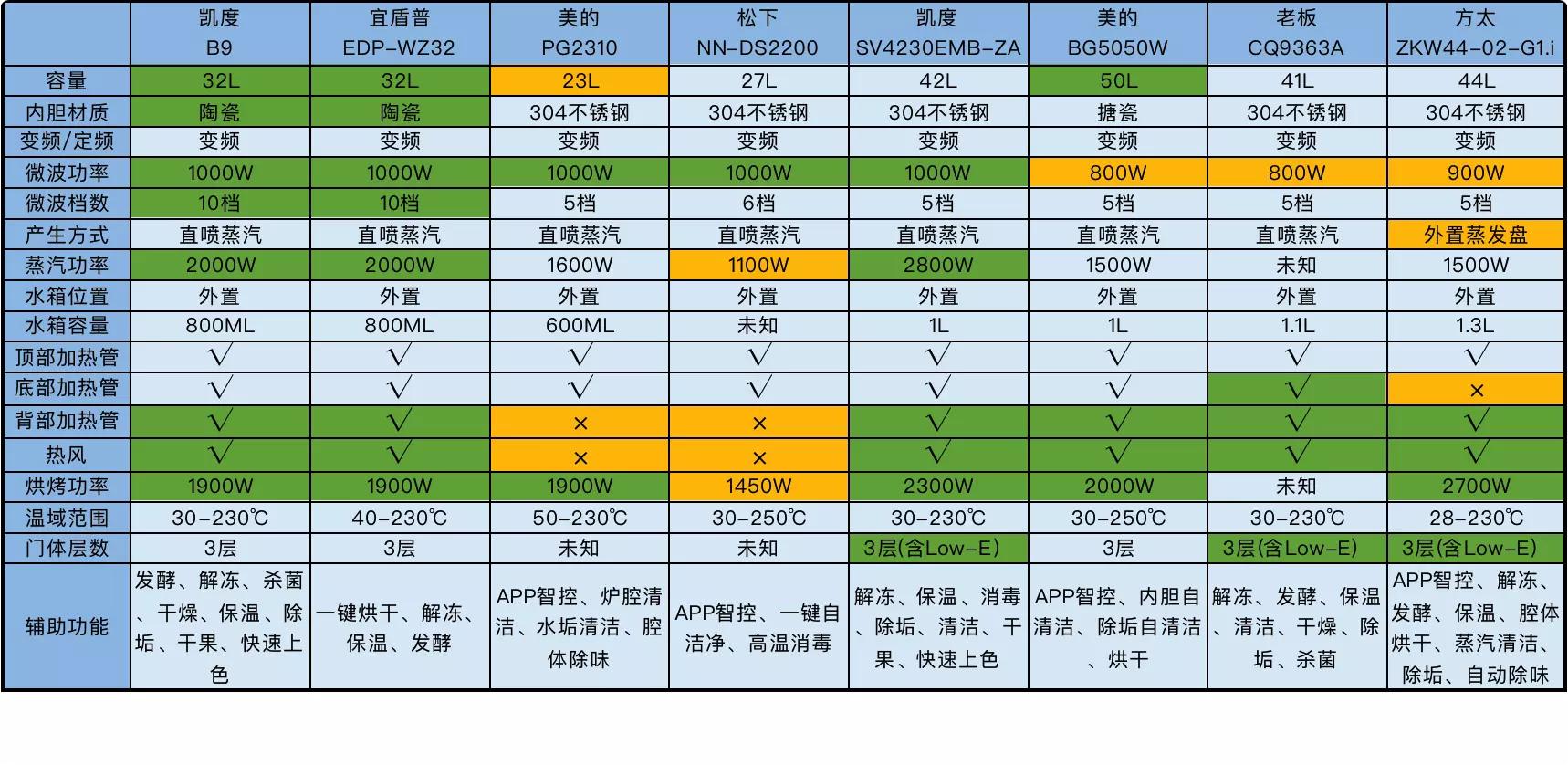 微蒸烤一体机最新推荐,美的微蒸烤一体机pg2310和pg2311