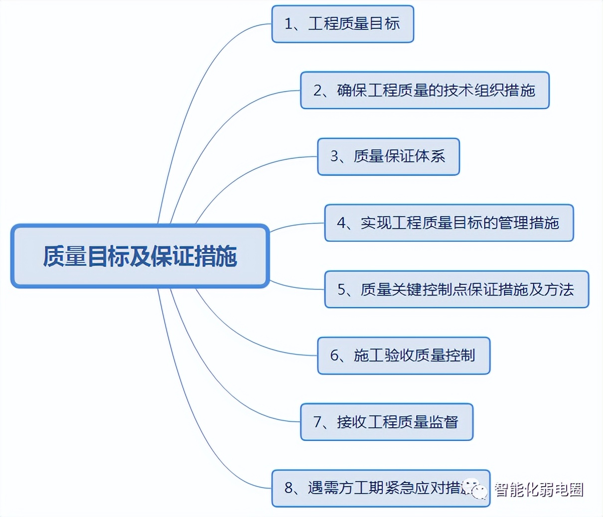 智能化弱电施工组织方案怎么写,弱电智能化方案