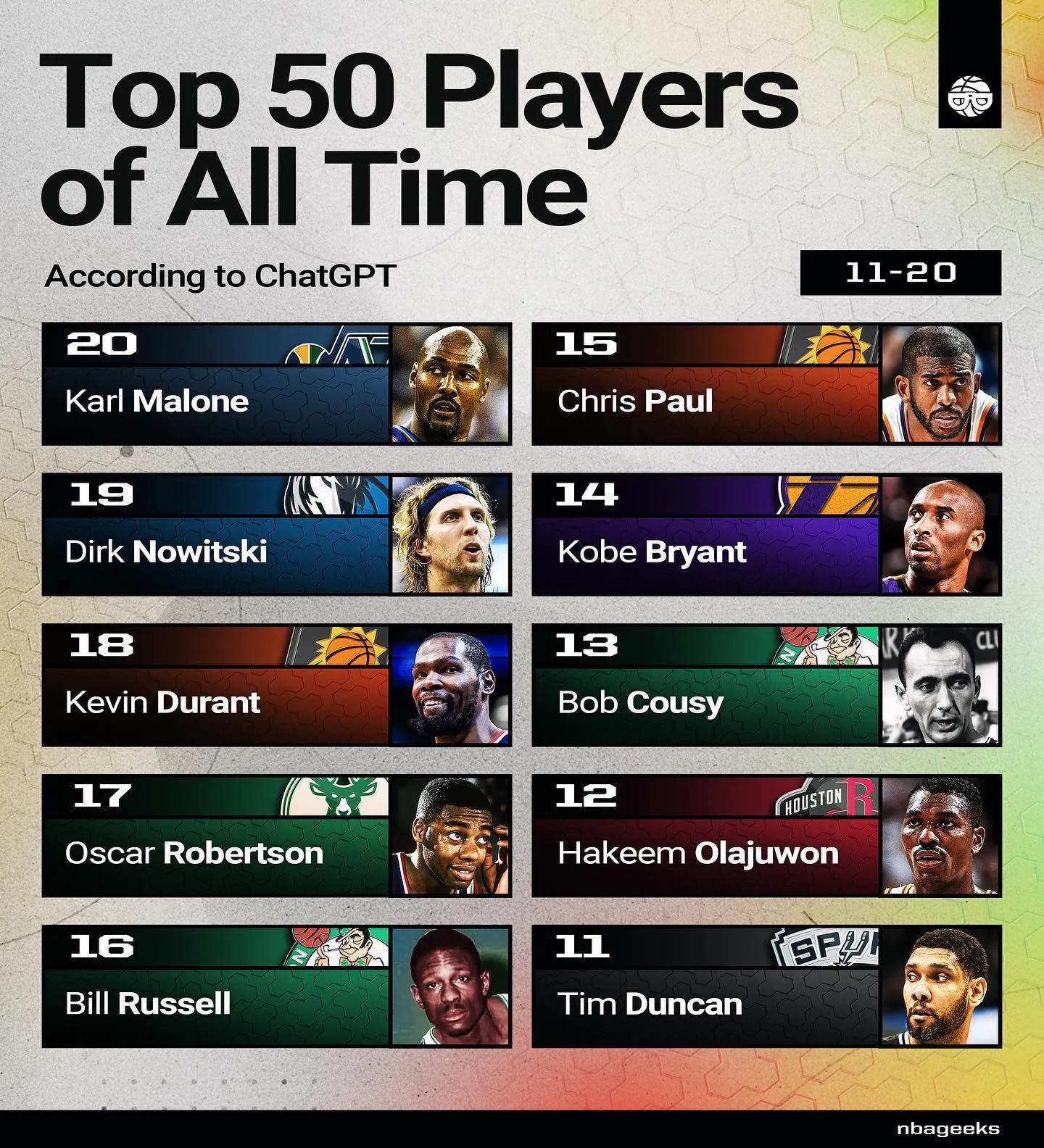 美媒评选nba历史十大四号秀,美媒列哈登两大神迹