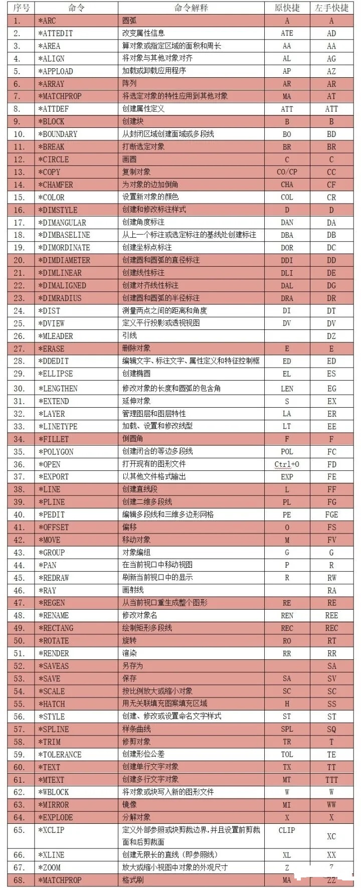 autocad快速绘制图例视频,如何提高autocad绘图速度