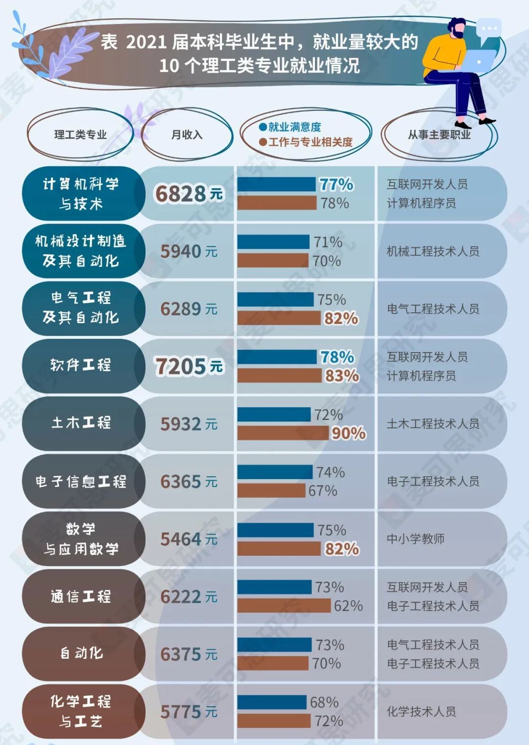 填报志愿专业选哪个比较好就业,志愿填报哪些专业的就业前景好