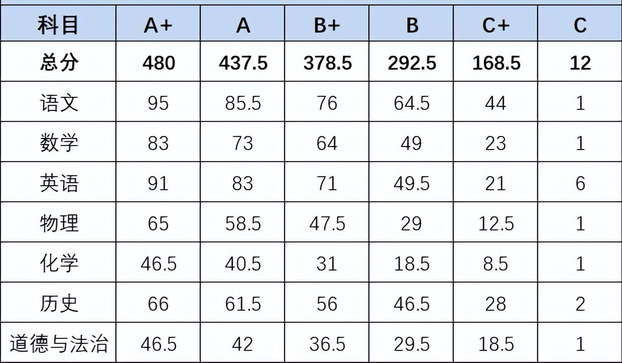 2023深圳初三一模总分是多少分,深圳初三一模等级线2023