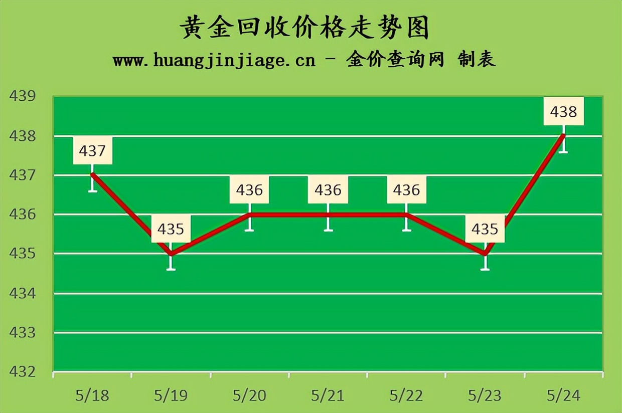 金价走势图2023黄金回收价目表,金价走势2023年6月会降价吗