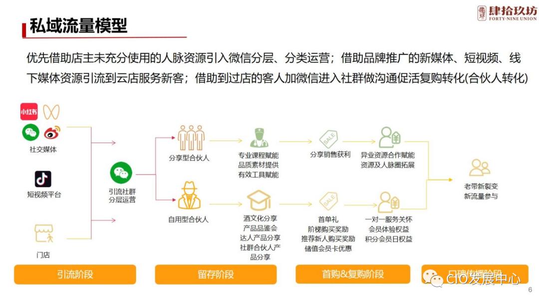 肆拾玖坊社群运营模式,肆拾玖坊商业模式可以用在美业吗