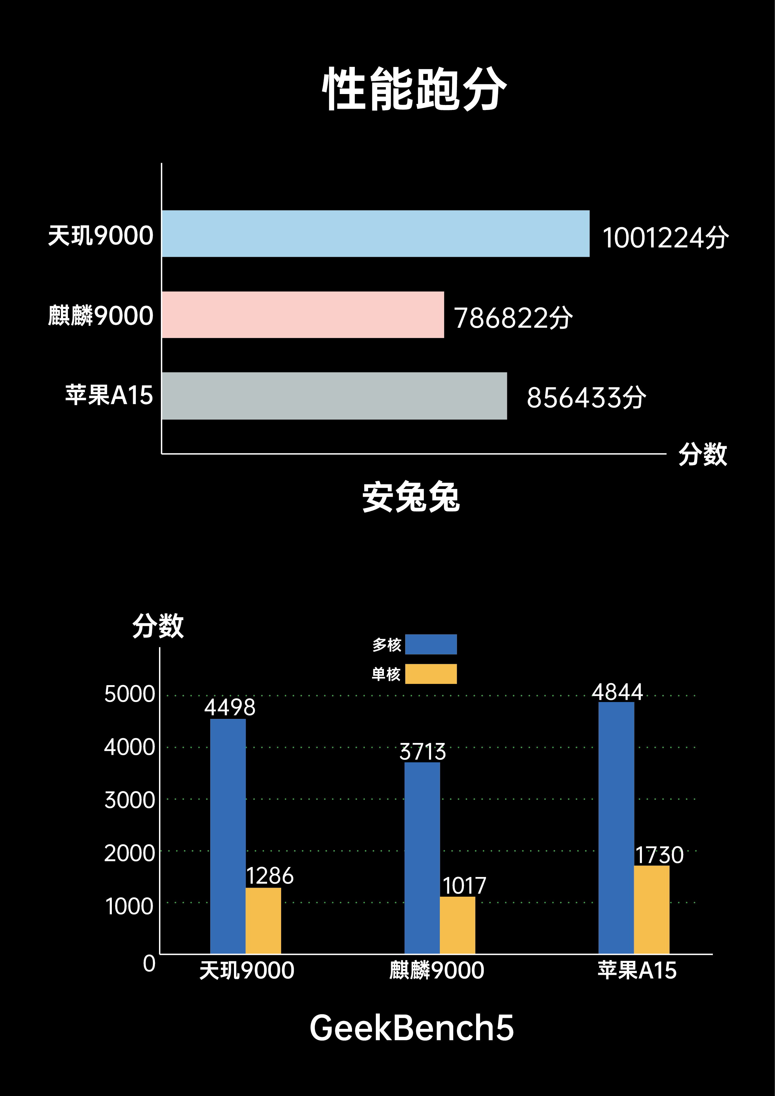 联发科天玑9000芯片和a15原神,麒麟9000和天玑9000a15