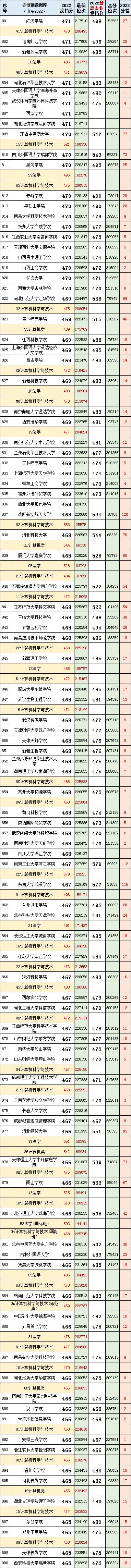 山东高考志愿填报最好专业,山东高考志愿填报专业及录取