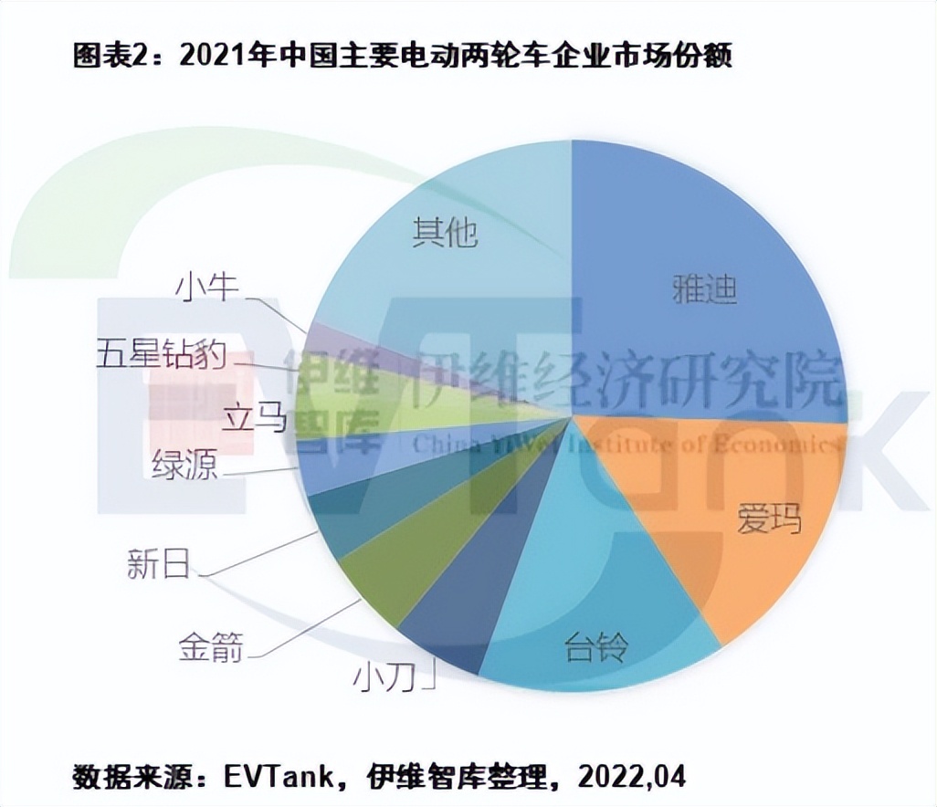 除了爱玛，天津还有一家“小电驴”跻身前五，累计用户近3000万