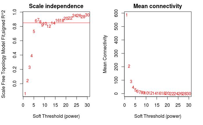 WGCNA分析的作用,什么是wgcna分析