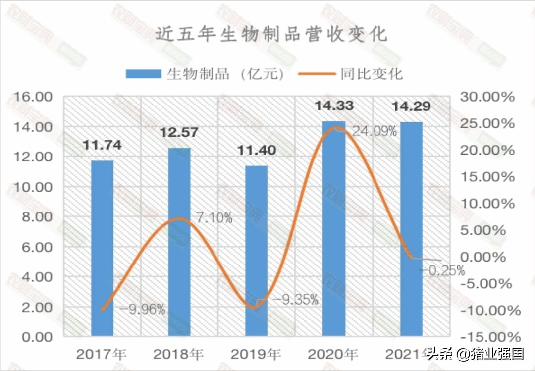 中牧股份饲料营业额,中牧2020年业绩