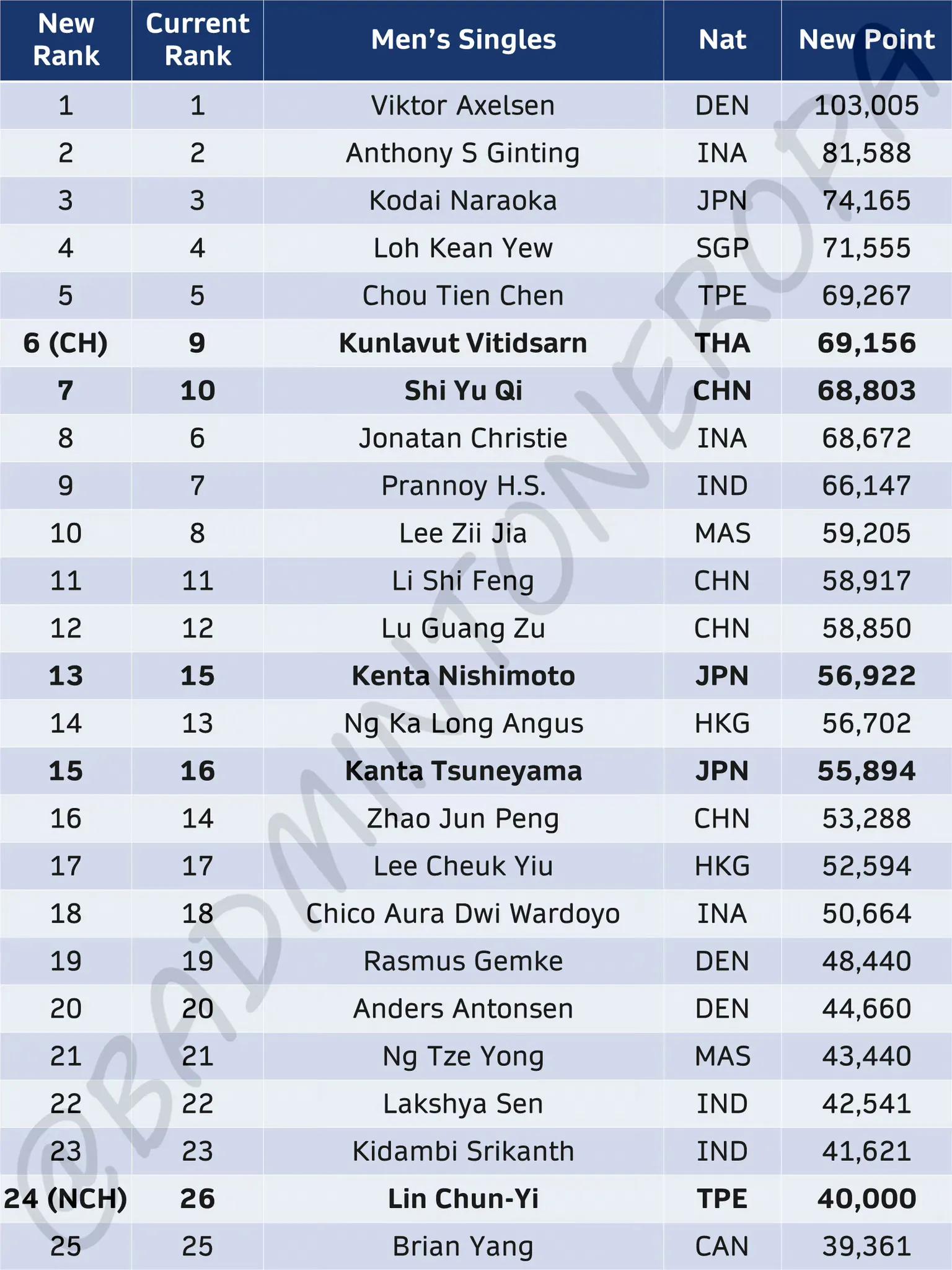 羽毛球奥运积分最新排名,中国羽毛球队巴黎奥运会